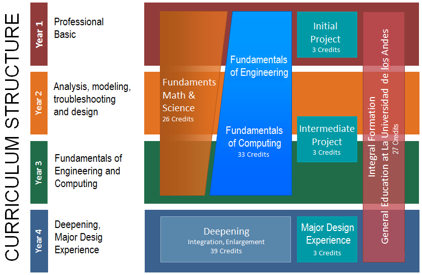 SEC Curriculum